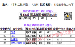 东北电力大学2020录取分数文科？（广西文科507分的二本大学排名及分数线）