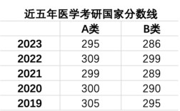 2023年临床医学考研国家线？（各院校临床考研分数线）