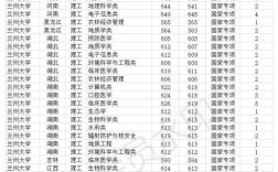 2016兰州大学还有专科？2016年兰大分数线