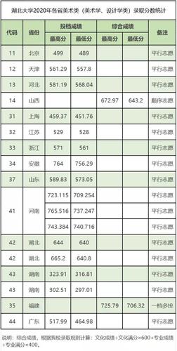 2020年武汉高考录取分数线是多少？（2020年湖北大学本科分数线）-图1