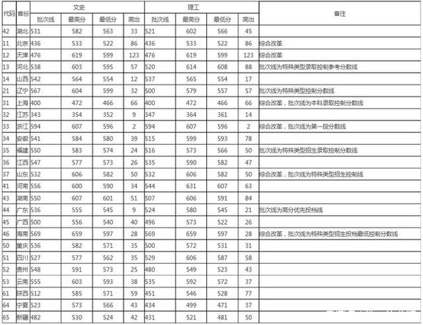 2020年武汉高考录取分数线是多少？（2020年湖北大学本科分数线）-图3