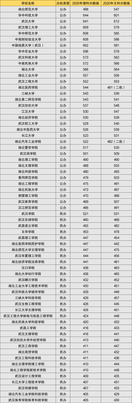 2020年武汉高考录取分数线是多少？（2020年湖北大学本科分数线）-图2