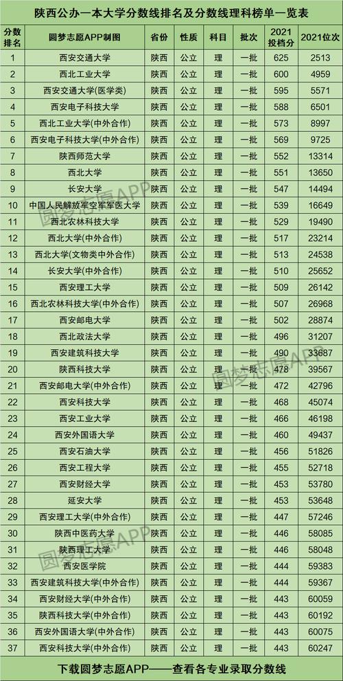 2021陕西一本排名？（西安一本大学分数线及名单）-图2