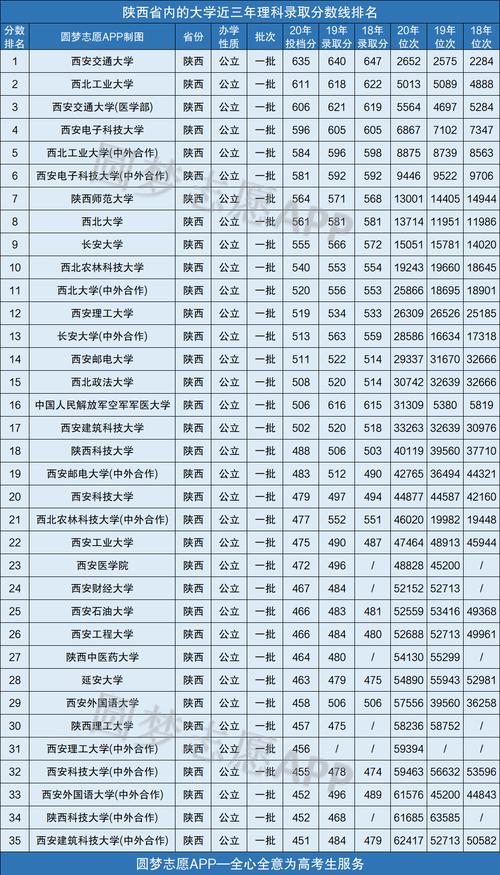 2021陕西一本排名？（西安一本大学分数线及名单）-图1