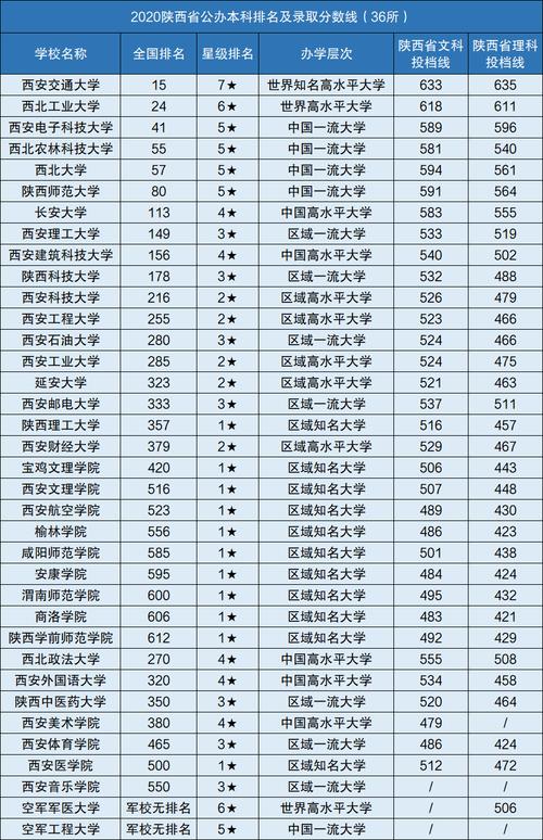 2021陕西一本排名？（西安一本大学分数线及名单）-图3