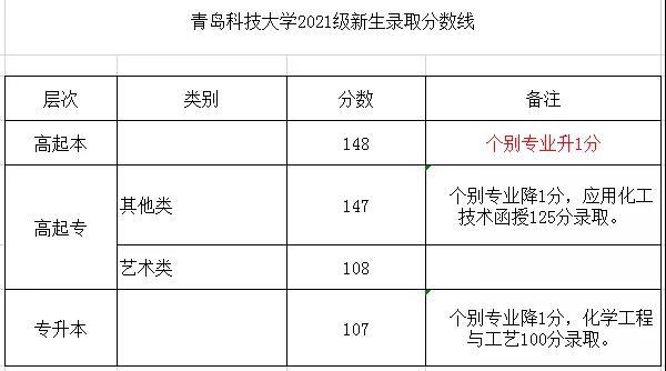 电子信息过线就能上的研究生院校？（青岛科技大学电子信息研究生分数线）-图2