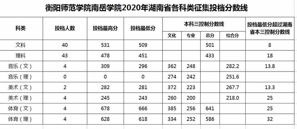 衡阳医学院几年来平均录取分数大概是多少？（湖南衡阳医学院录取分数线）-图1