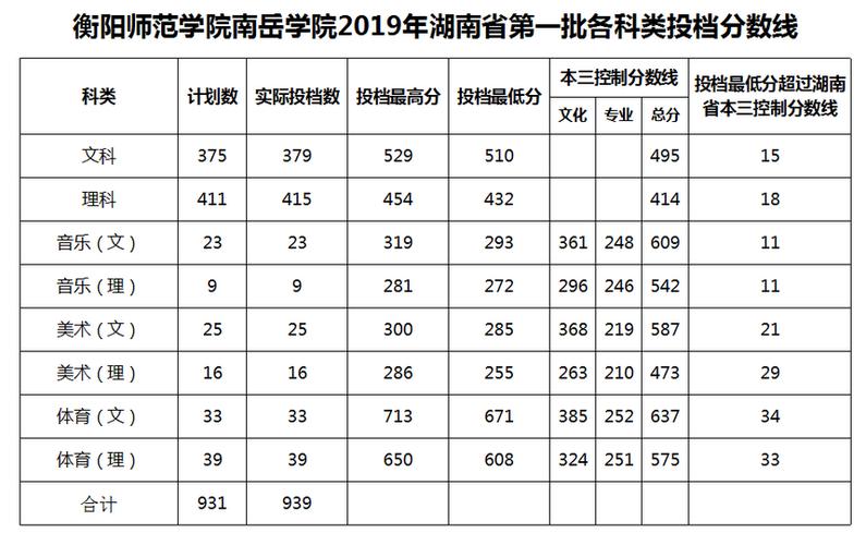 衡阳医学院几年来平均录取分数大概是多少？（湖南衡阳医学院录取分数线）-图2