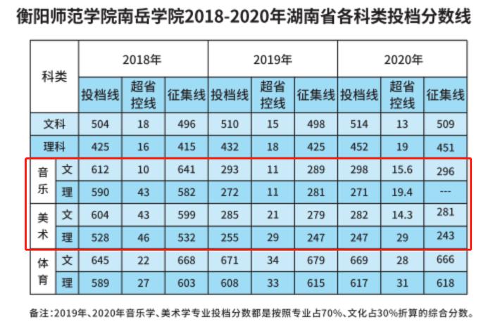 衡阳医学院几年来平均录取分数大概是多少？（湖南衡阳医学院录取分数线）-图3