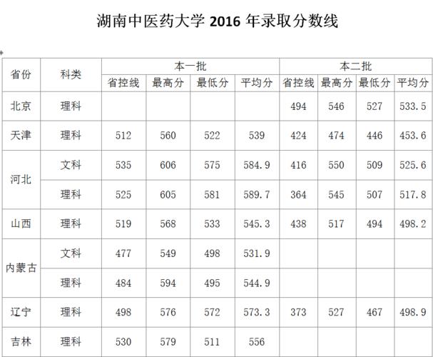 湖南理科530到560分数的大学？（湖南中医药本二分数线）-图1