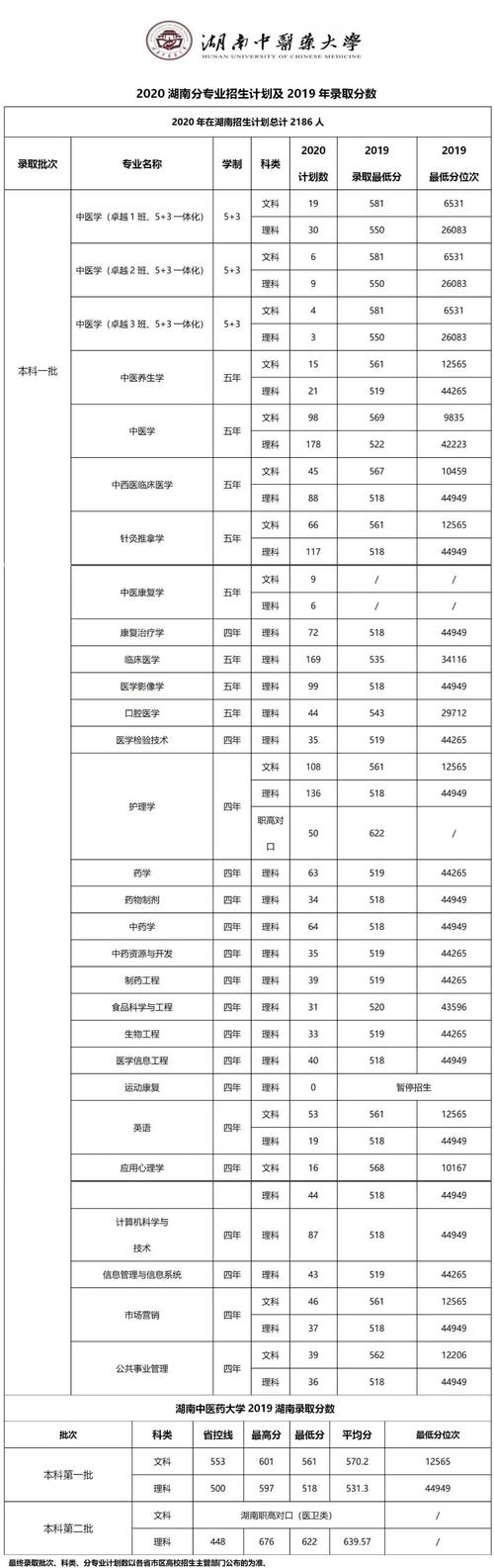 湖南理科530到560分数的大学？（湖南中医药本二分数线）-图2