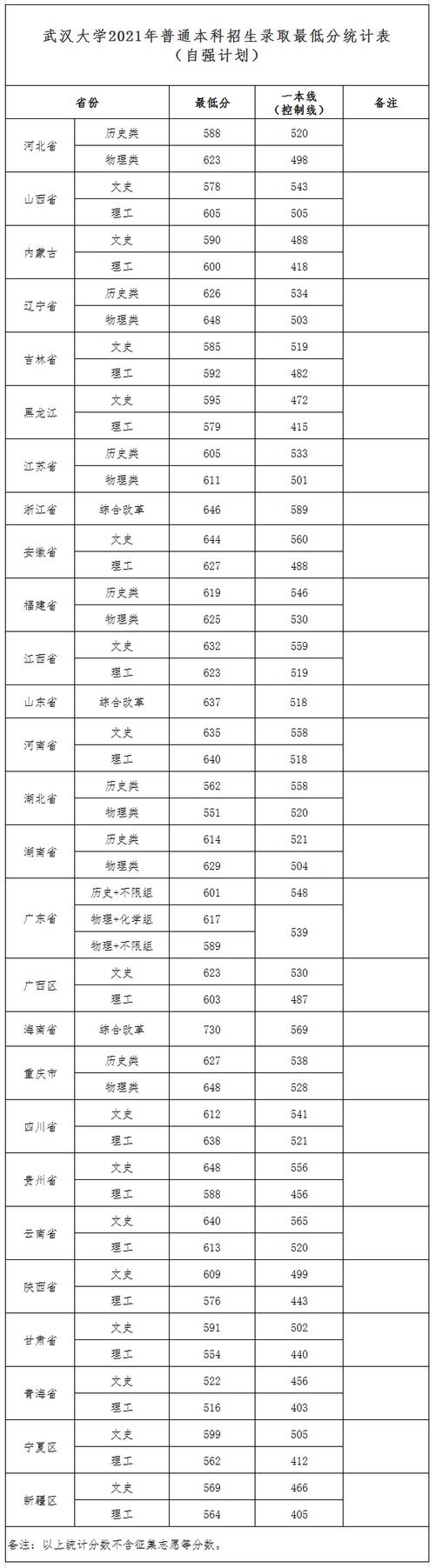 武大录取分数线1997？（武汉湖北大学录取分数线多少分）-图2