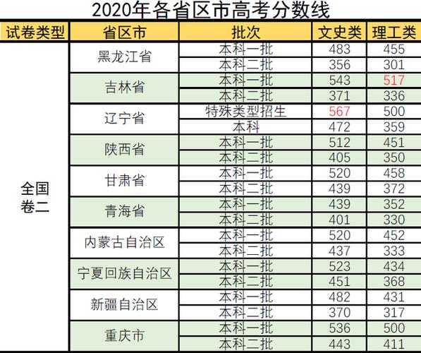 2020高考二本分数线是多少？（全国2020本科二批分数线）-图2