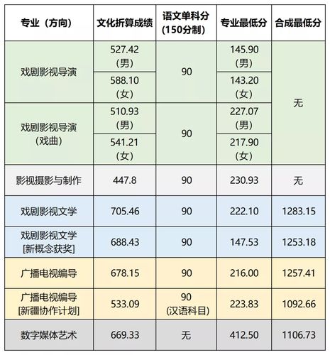 上戏2018分数线？（上海戏剧影视学院2018年分数线多少）-图1