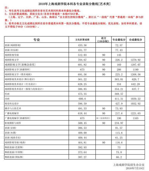 上戏2018分数线？（上海戏剧影视学院2018年分数线多少）-图2