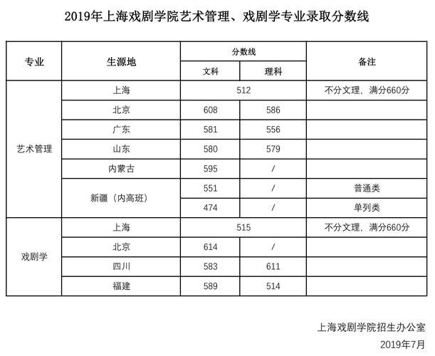 上戏2018分数线？（上海戏剧影视学院2018年分数线多少）-图3