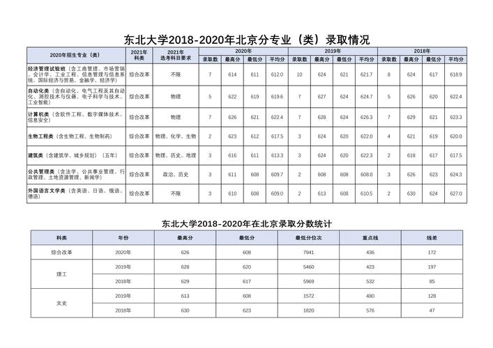 东北的大学排名及分数线？（沈阳本大学理科排名及分数线）-图1