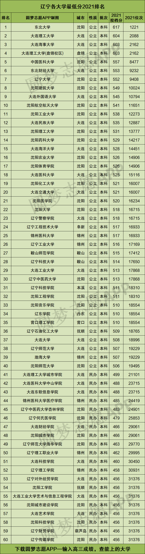 东北的大学排名及分数线？（沈阳本大学理科排名及分数线）-图3