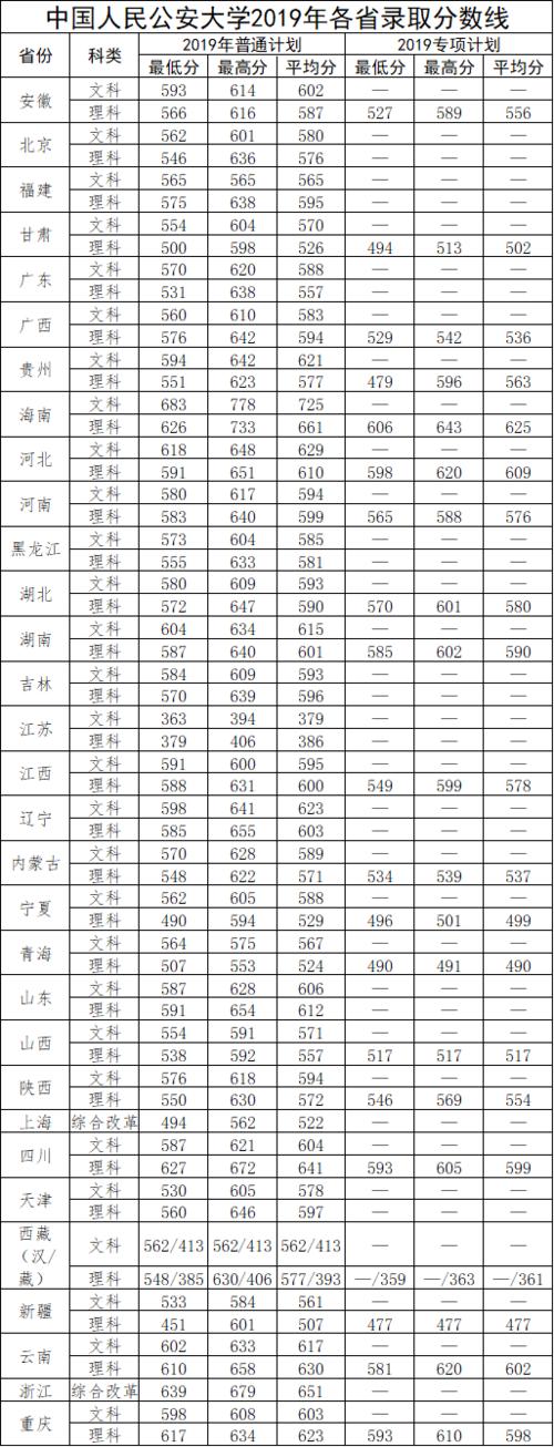 中国刑警学院2019录取分数线？（2019年各个大学在上海的录取分数线）-图3