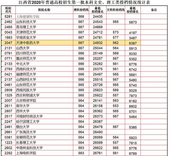 2021江西理科一本投档线？（江西一本理科分数线2020年是多少）-图1