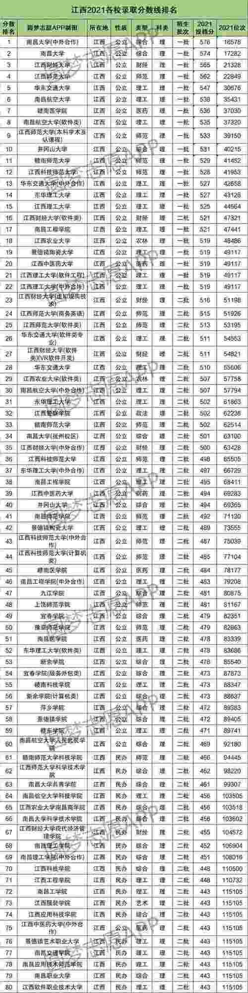 2021江西理科一本投档线？（江西一本理科分数线2020年是多少）-图2