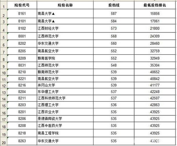 2021江西理科一本投档线？（江西一本理科分数线2020年是多少）-图3