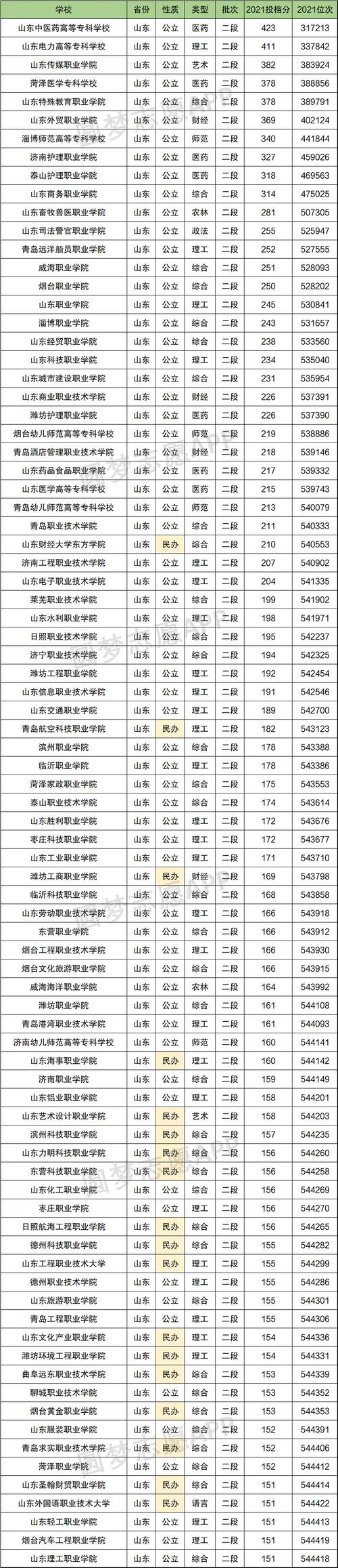 山东省分数线在300左右的专科学校有那些？（济宁师范学院专科历年分数线）-图1