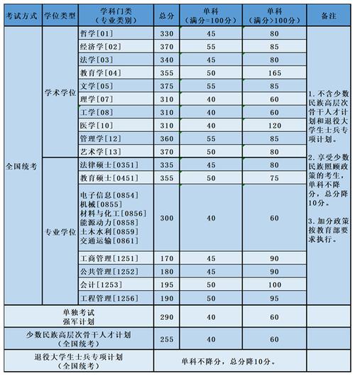 2023年医学考研305分能上什么学校？（医学类院校考研分数线）-图1