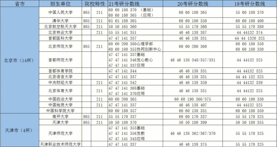 2023年医学考研305分能上什么学校？（医学类院校考研分数线）-图3