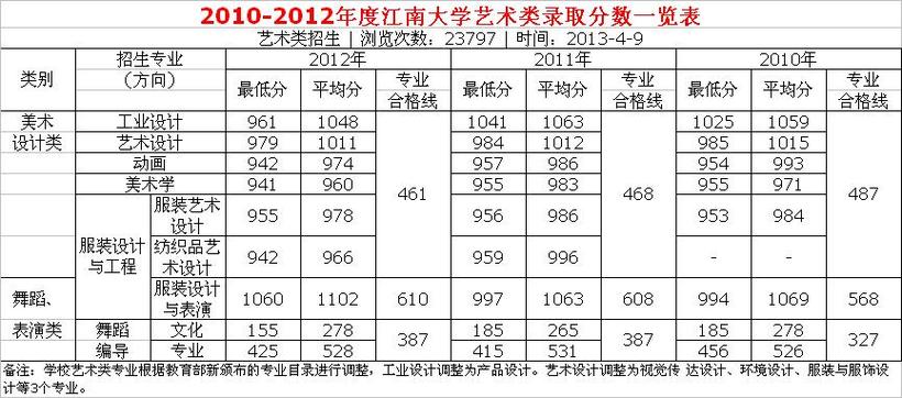 想问一下江南大学最好的文科专业是什么？（江南大学美术类2015录取分数线）-图1