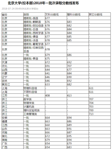 高考满分是多少分能上北大？（北大各专业分数线）-图3