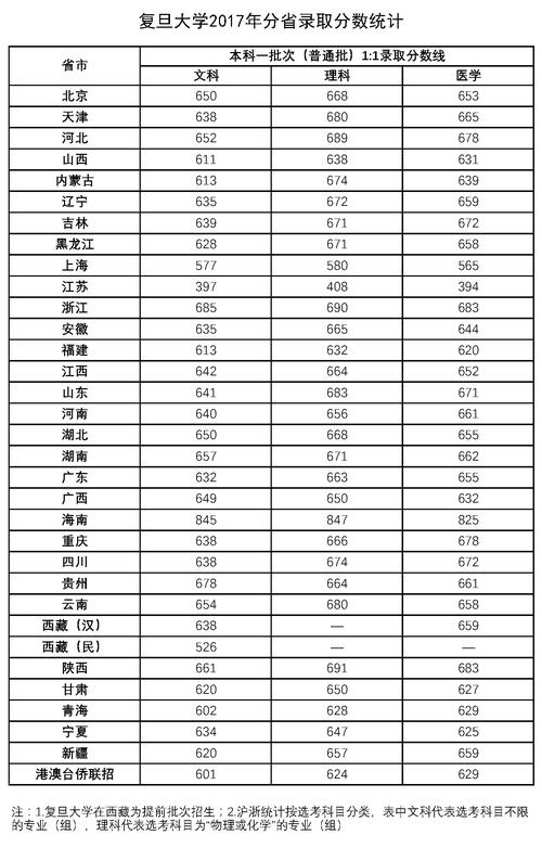 复旦大学MPA历年分数线是多少？（2016年公共管理研究生分数线）-图1