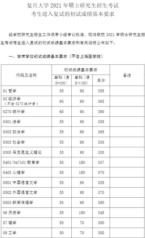 复旦大学MPA历年分数线是多少？（2016年公共管理研究生分数线）-图2