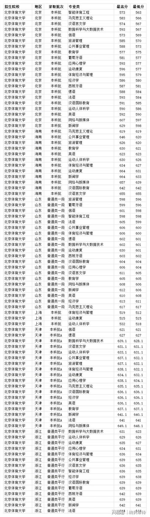 北大体育生分数线多少？（北大体育生分数线）-图1