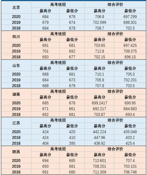 同济大学2020贵州录取分数线？（同济大风景园林分数线）-图1