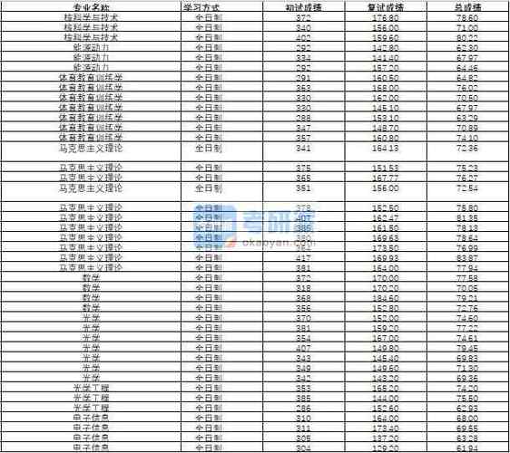 同济大学2020贵州录取分数线？（同济大风景园林分数线）-图3