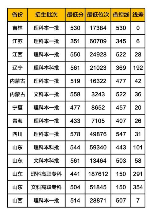 青岛科技大学宿舍功率限制多少？（青科大四方校区分数线）-图2