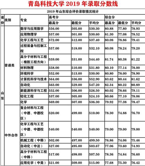 青岛科技大学宿舍功率限制多少？（青科大四方校区分数线）-图3