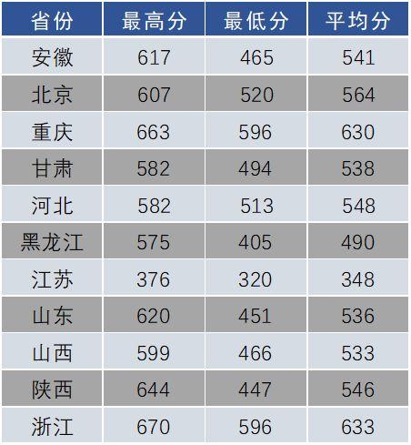 多少分可以报考南航？（南航航空分数线）-图2