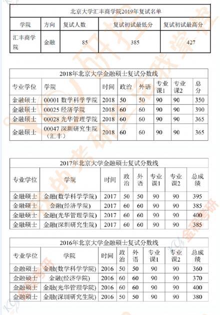 北大金融硕士难不难考？（北大金融初试分数线）-图1