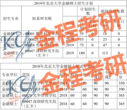 北大金融硕士难不难考？（北大金融初试分数线）-图2