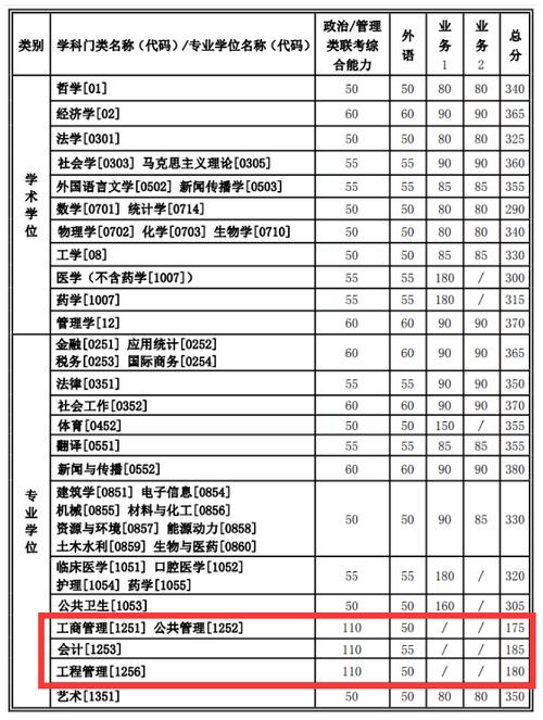 2023年金融考研350分能上什么大学？（历年mba西财分数线）-图2