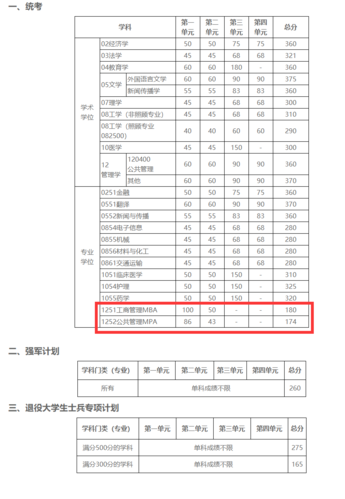 2023年金融考研350分能上什么大学？（历年mba西财分数线）-图1