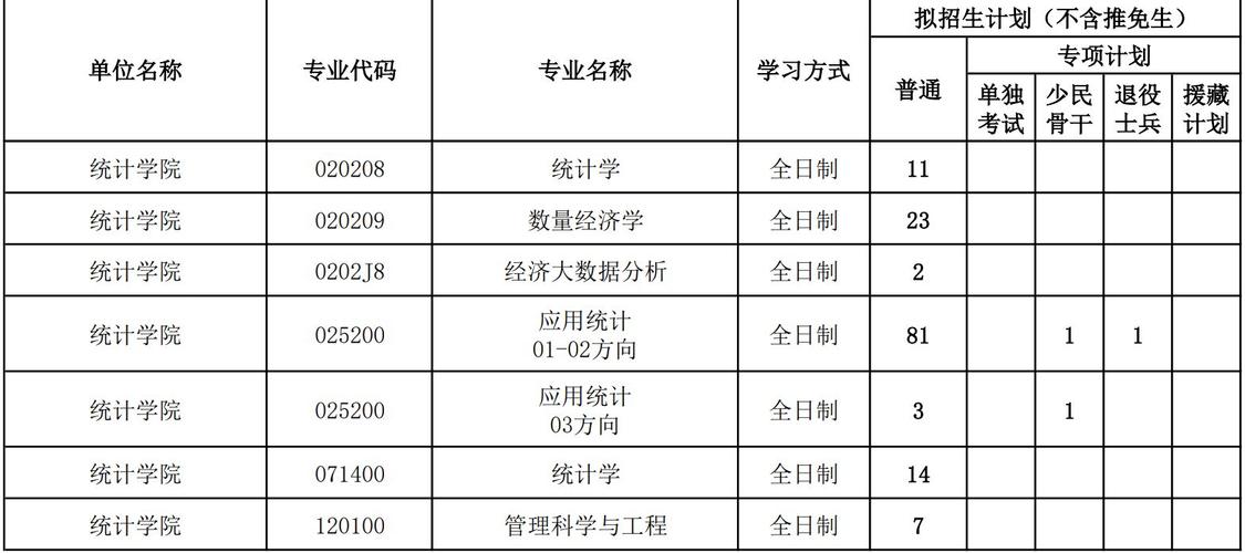 2023年金融考研350分能上什么大学？（历年mba西财分数线）-图3