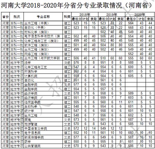 河南大学21年录取分数线？（河南大学 招生分数线）-图1