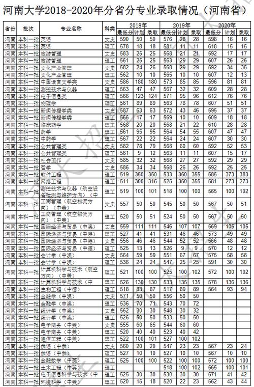 河南大学21年录取分数线？（河南大学 招生分数线）-图3