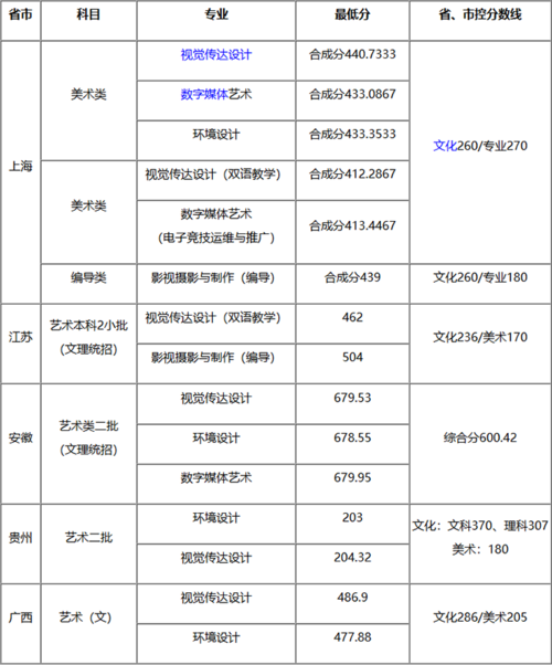 西南师范大学2020艺术类招生分数线？（分数线2017艺术类）-图2