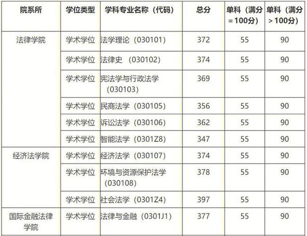 法律资格考试多少分过关？（中国法律类大学分数线）-图2