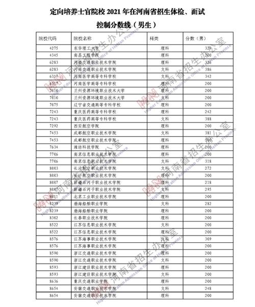 2021定向培养士官学校录取分数线？（报考体校分数线）-图1