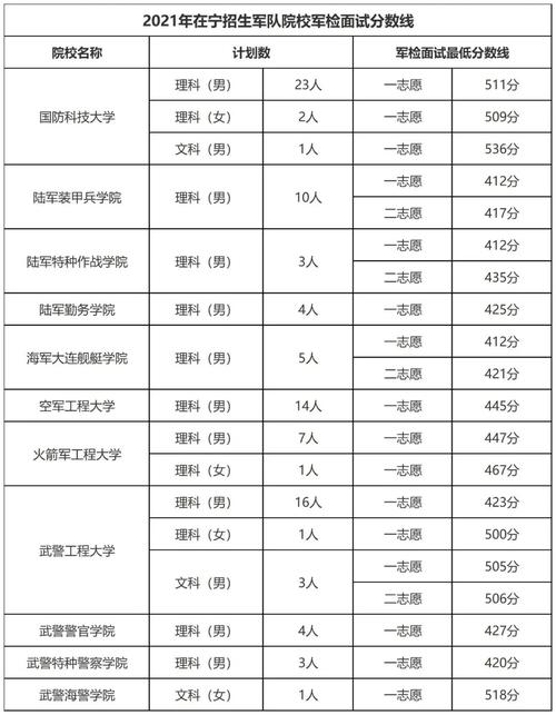 2021定向培养士官学校录取分数线？（报考体校分数线）-图3